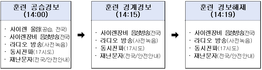 민방위 훈련 시간대별 경보발령 일정