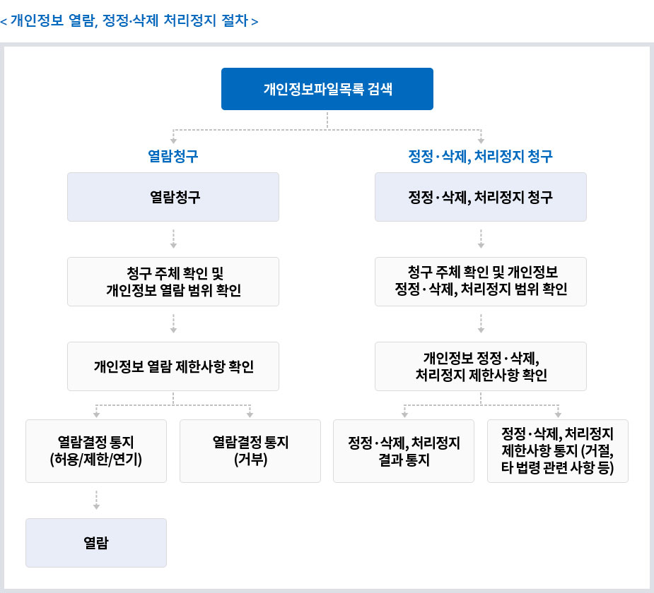 개인정보 열람, 정정·삭제 처리정지 절차