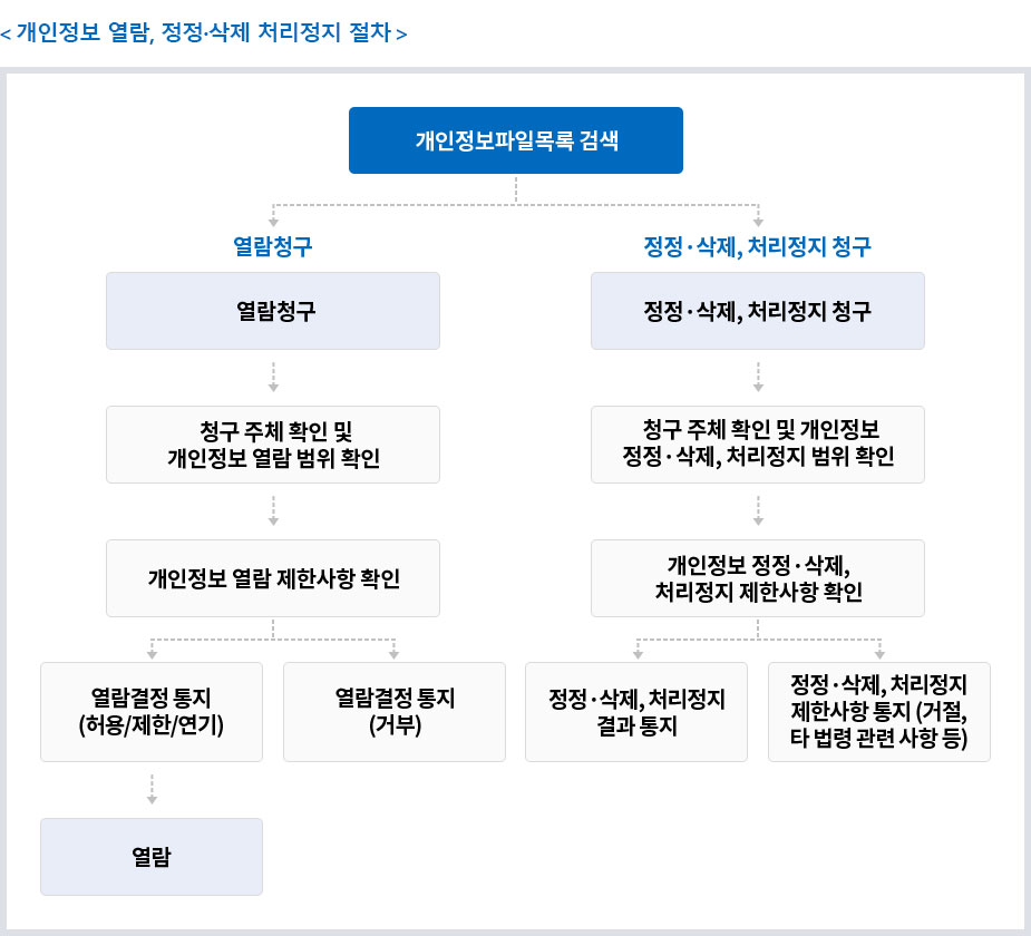 개인정보 열람, 정정·삭제, 처리정지 처리절차