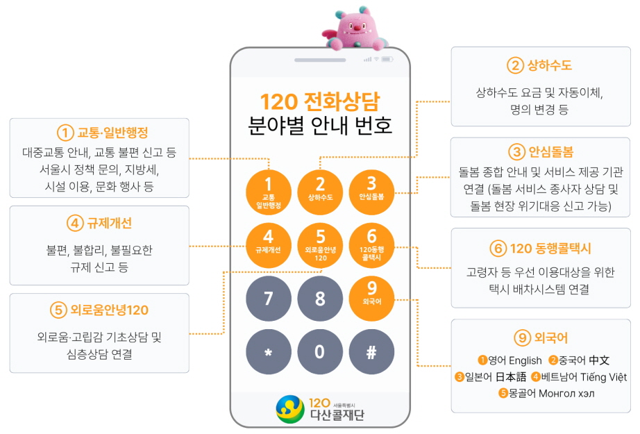 고객센터 ARS 120 안내