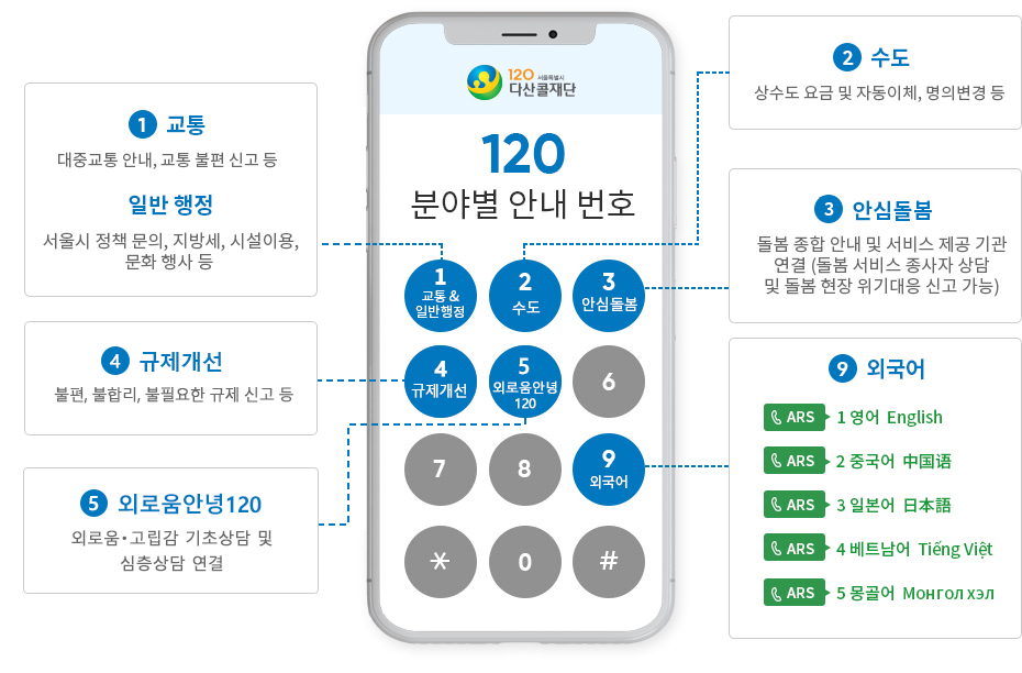 120 분야별 안내 번호