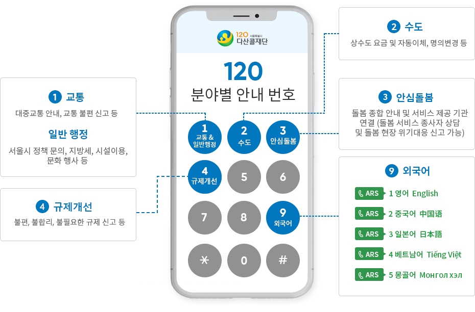 120 분야별 안내 번호